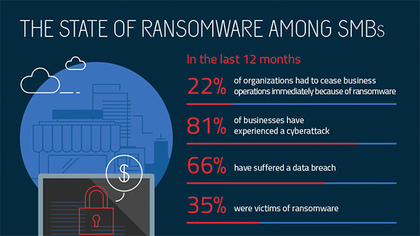 Rapport sur les ransomwares dans les petites et moyennes entreprises.